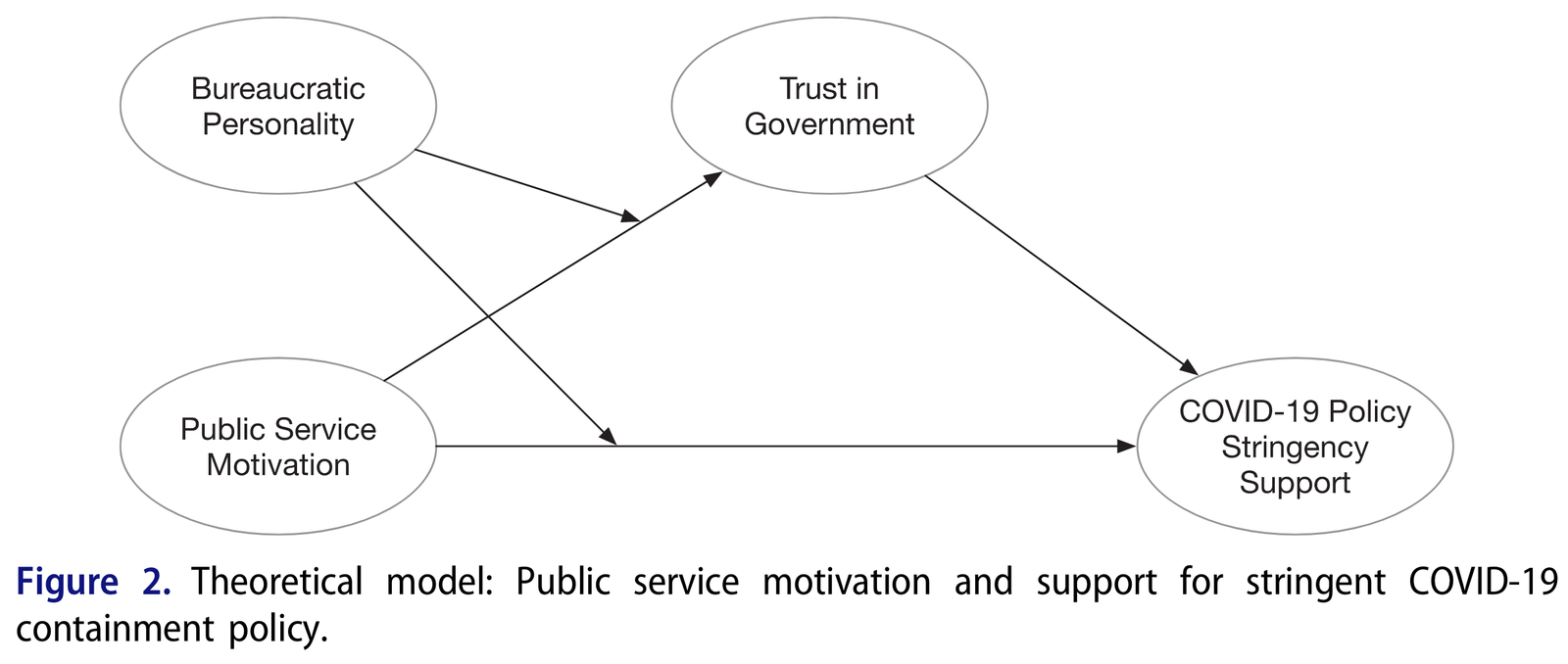 Ahn Campbell 2022 bureaucratic personality and public service motivation model.