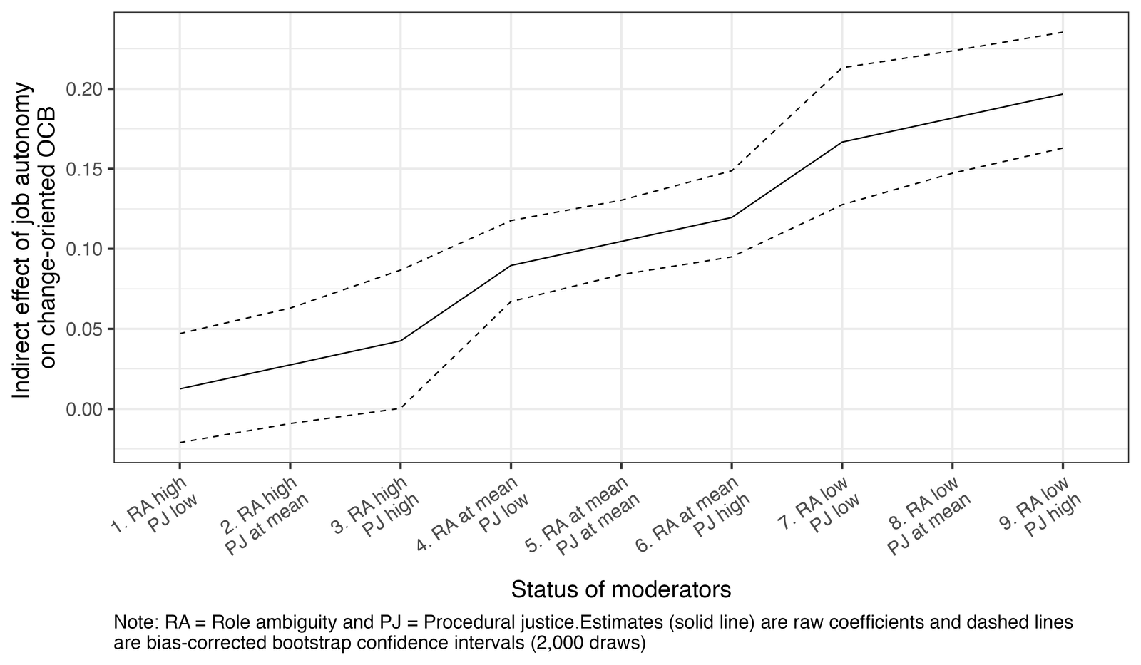 Campbell 2023 Conditional effect of job autonomy on change-oriented behavior.