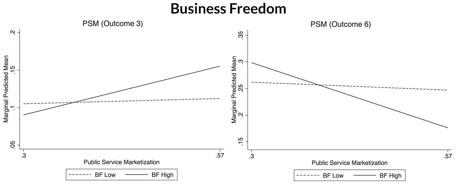 Campbell 2023 PSM as conditional on marketization and business freedom.