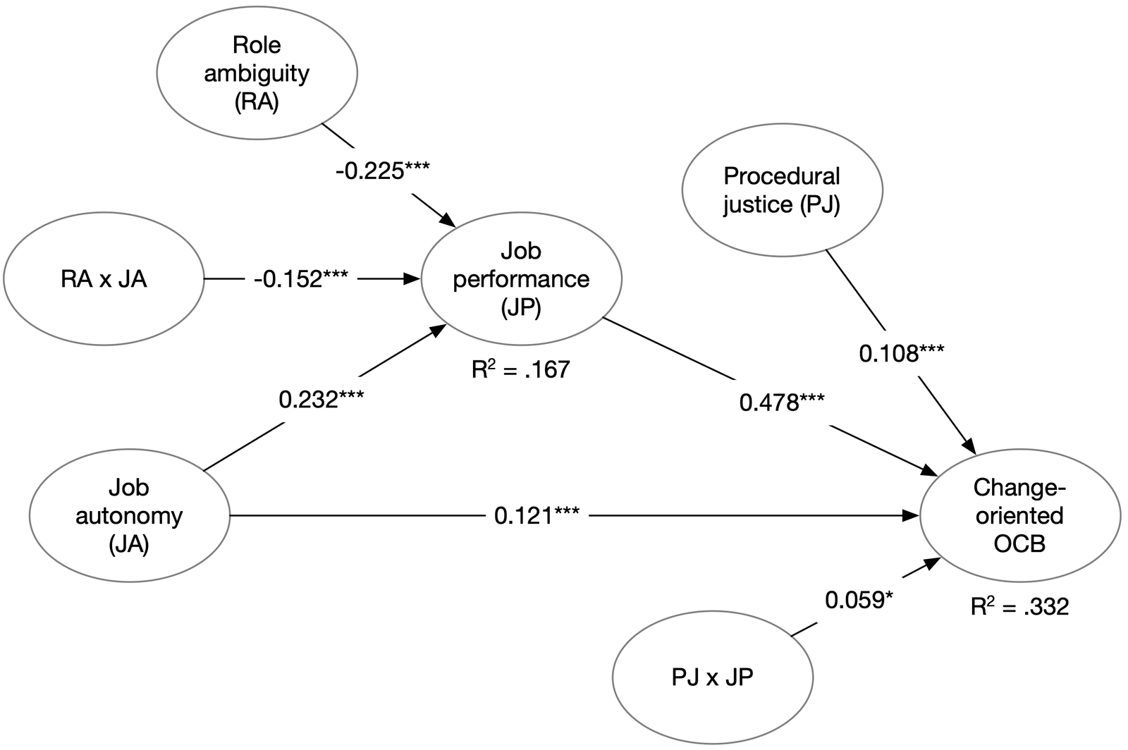 Campbell 2023 Structural equation modeling job autonomy and change-oriented behavior.