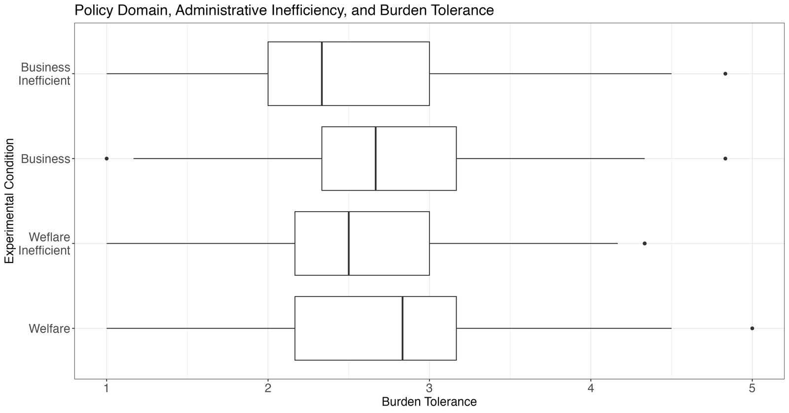 Campbell Ahn 2023 Policy domain, efficiency, and administrative burden.